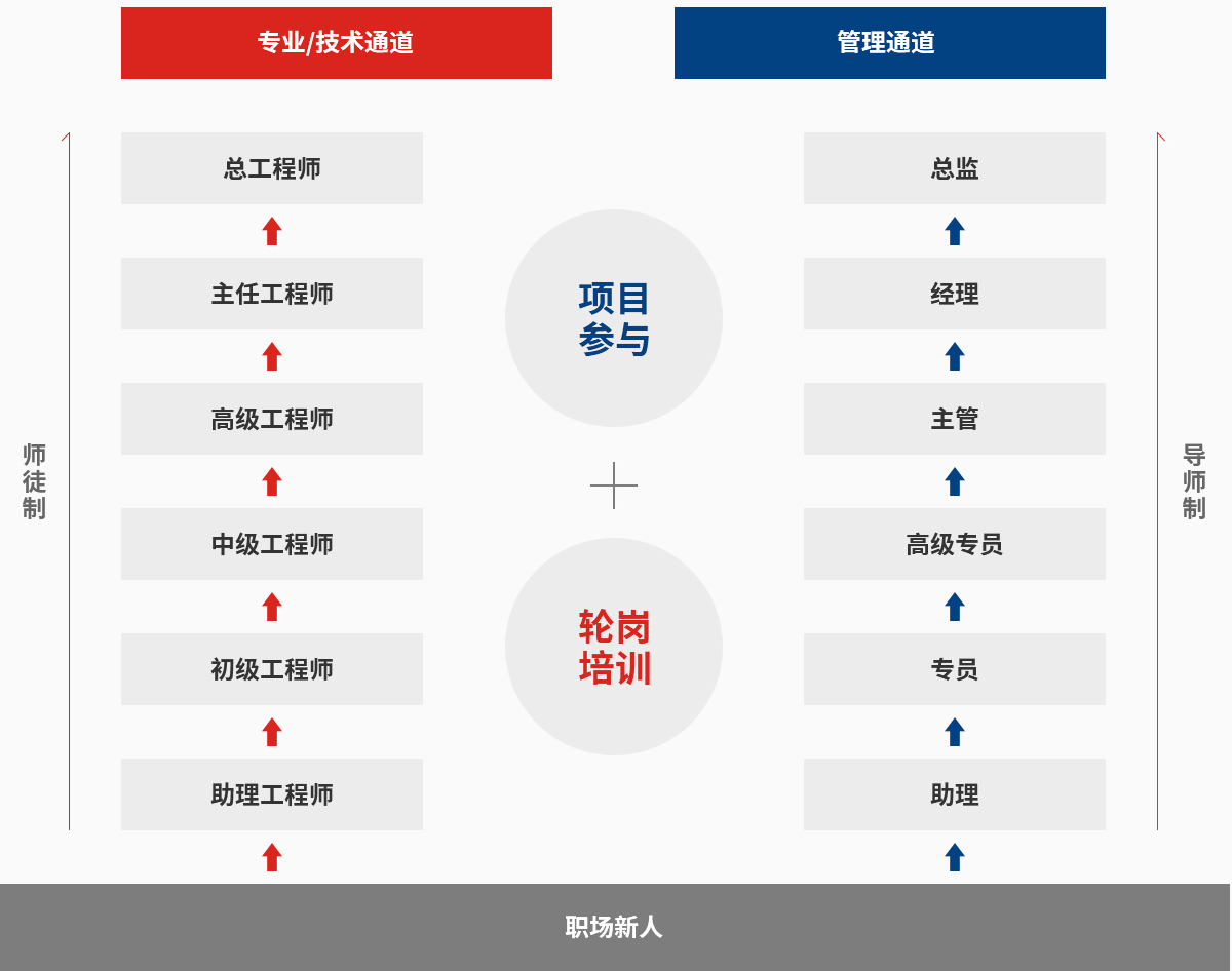 我们的福利 Our Benefits 打造人才供应链 Build Talent Supply
